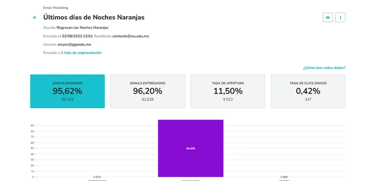 Métricas del correo Últimos días de Noches Naranjas